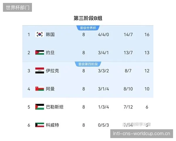 伊拉克队凭借高效反击取胜,卡萨斯展现务实战术风格锁定世界杯席位。 伊拉克队凭借高效反击取胜,卡萨斯展现务实战术风格锁定世界杯席位。